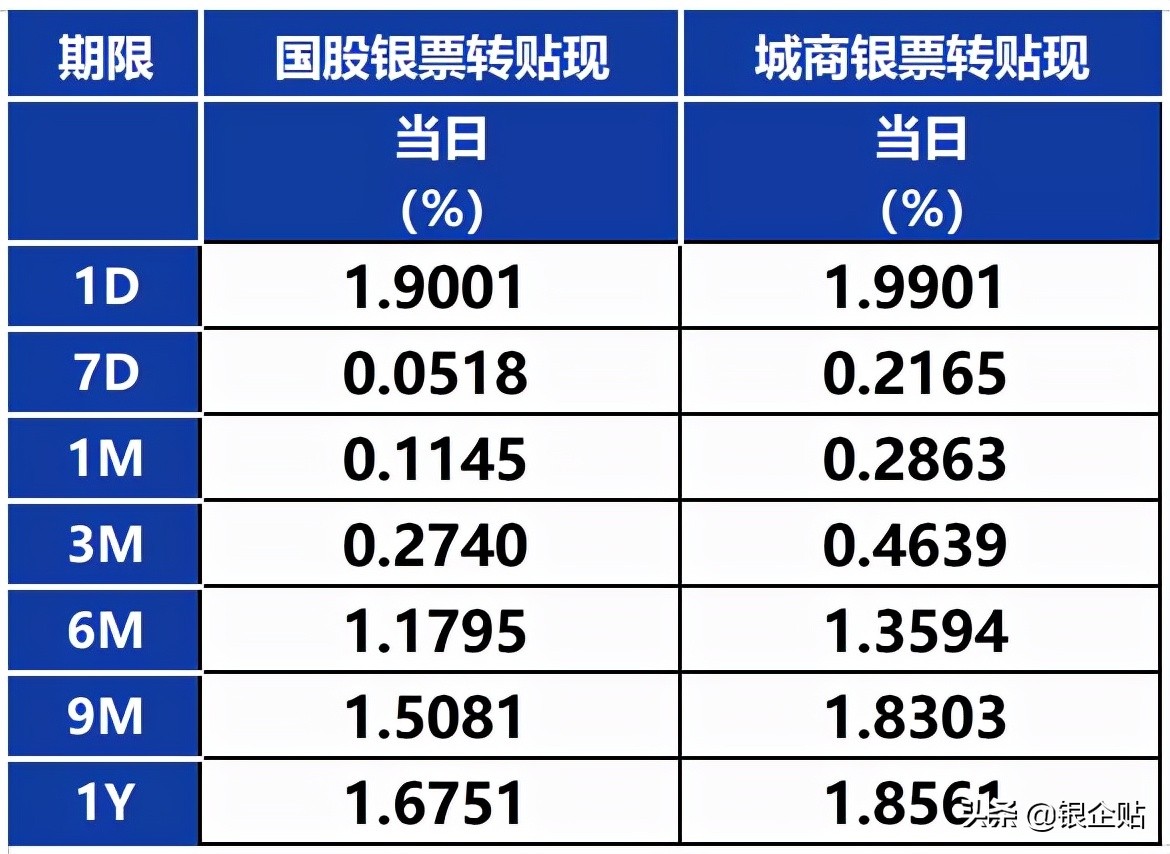 今日银行承兑汇票贴现报价,承兑汇票贴现率最新报价