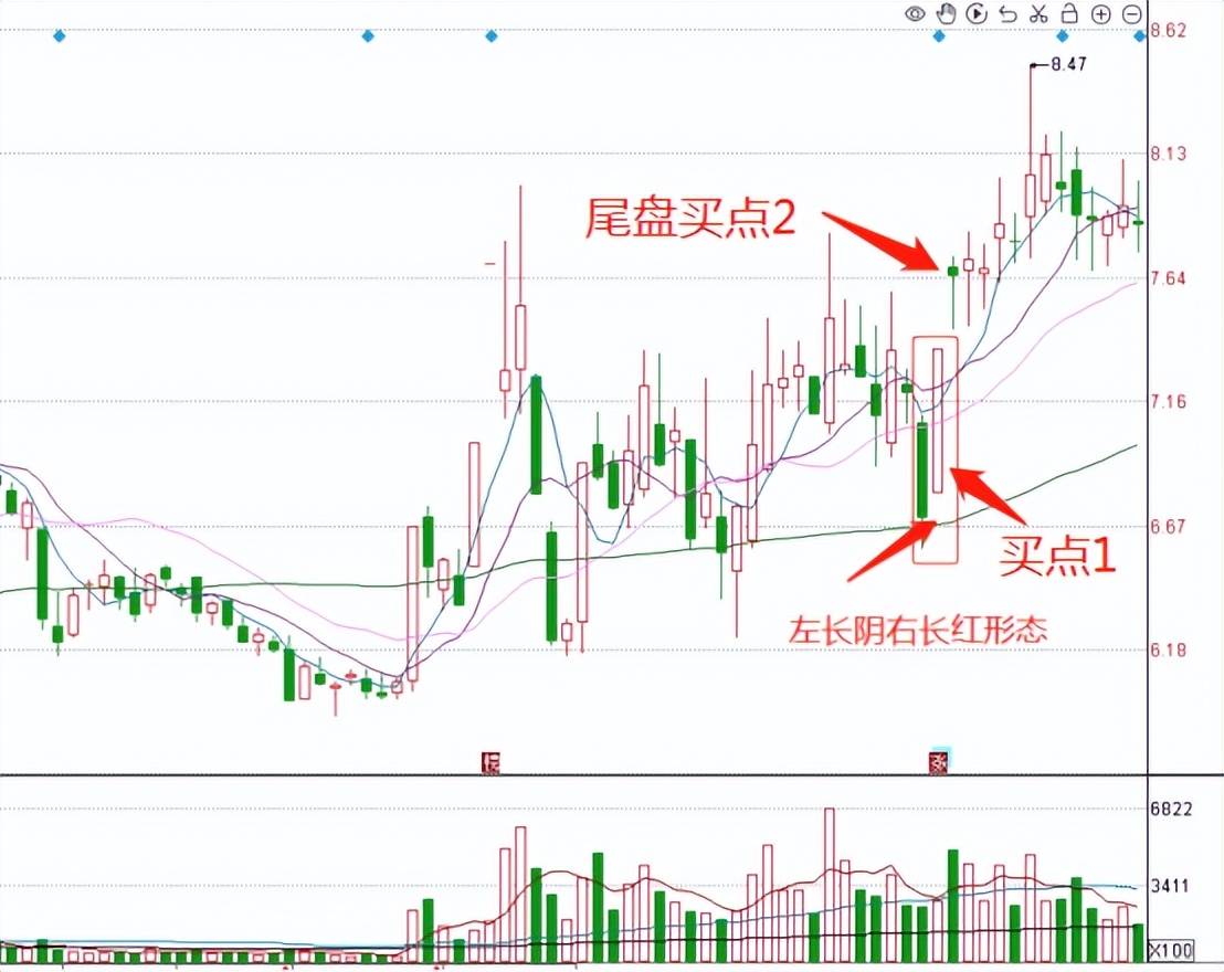 炒股战法大全视频,左长阴右长红详解