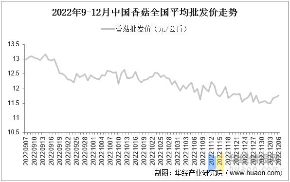 香菇市场成交量,2022年香菇产量