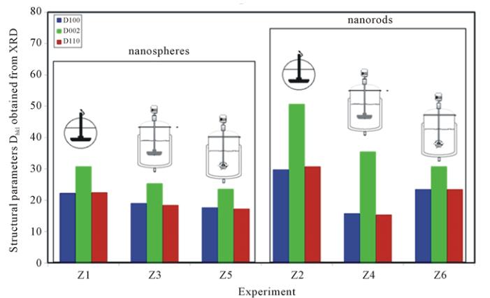 在聚醚醇中高效定制锌氧化物纳米颗粒机械光伏系统