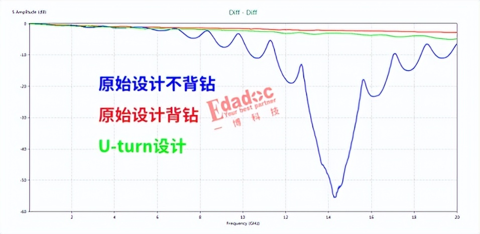都说高速信号过孔尽量少，高速先生却说有时候多点反而好？