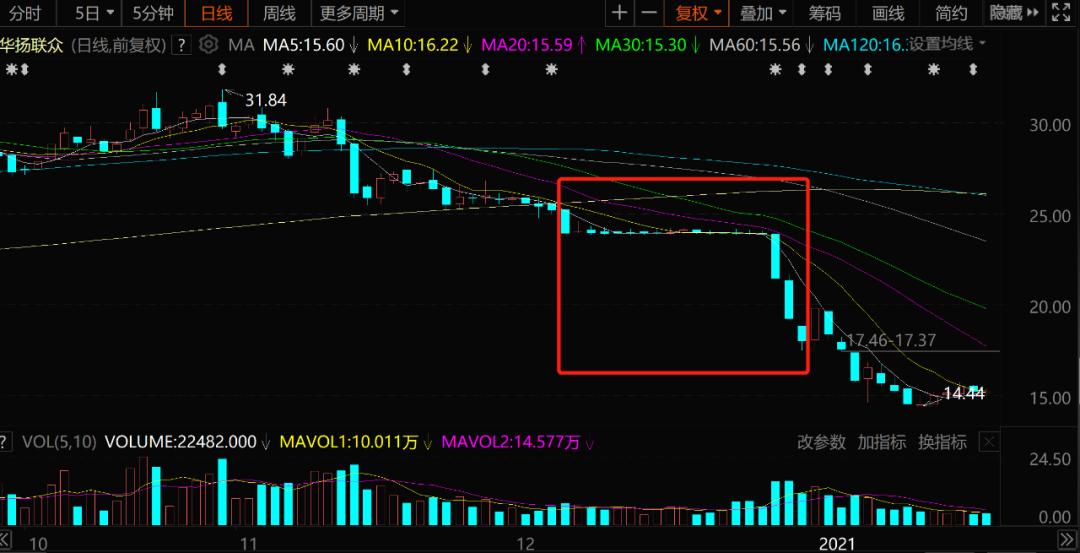 涉嫌操纵股价内幕交易判多少年,操纵股票被罚5亿