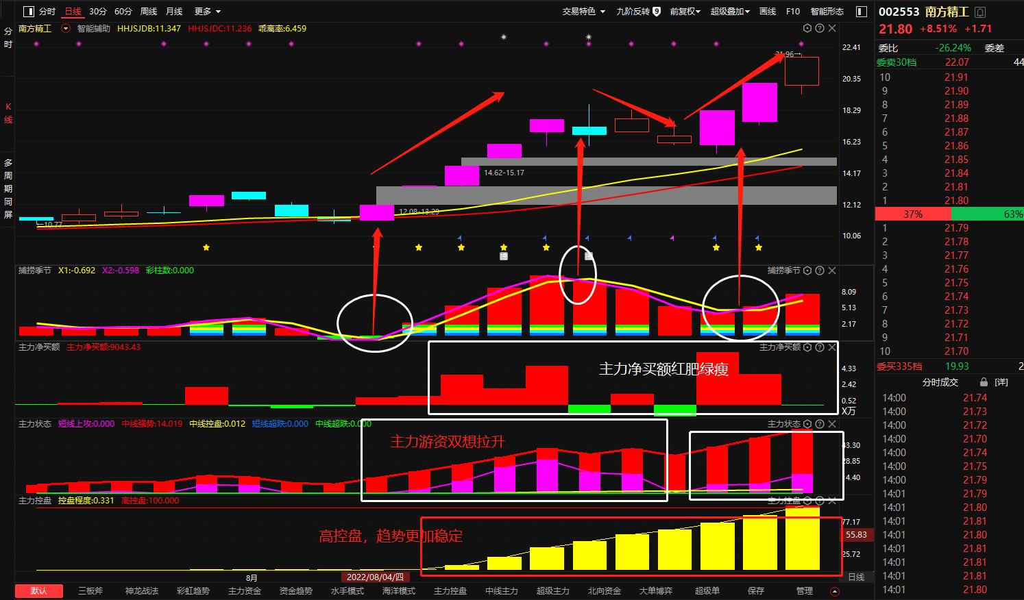 南方精工股票历史交易数据,赛象科技股票分析预测