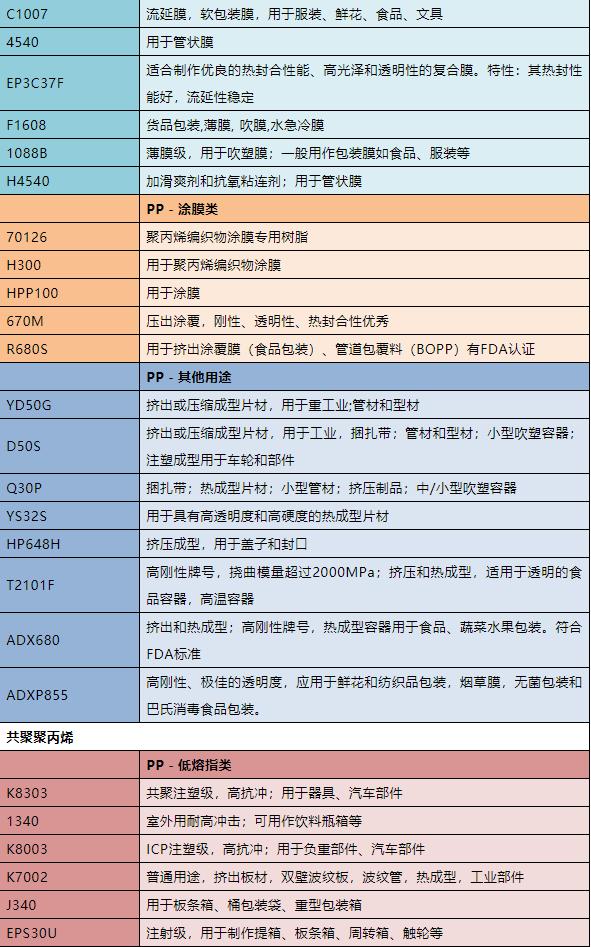 聚丙烯pp牌号,聚丙烯牌号大全及用途
