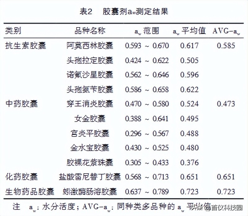 胶囊剂药品水分活度分布规律及对微生物控制应用
