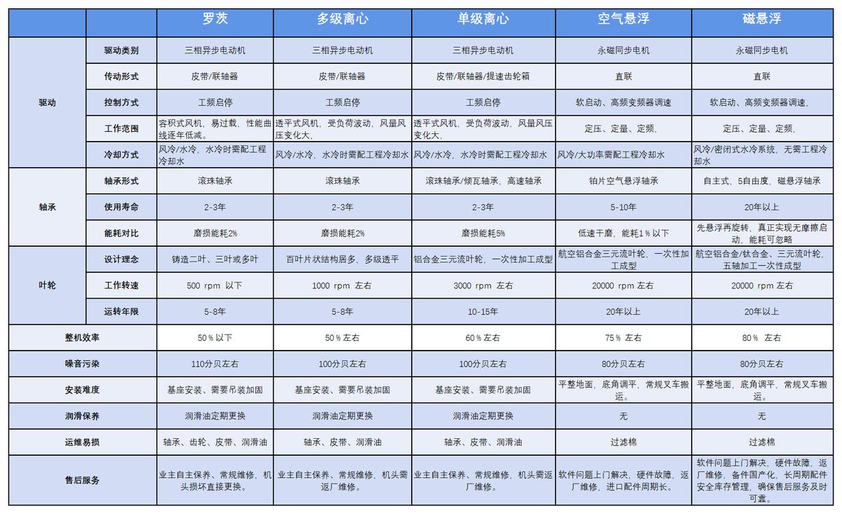 高压鼓风机行业前景,鼓风机行业的现状及前景
