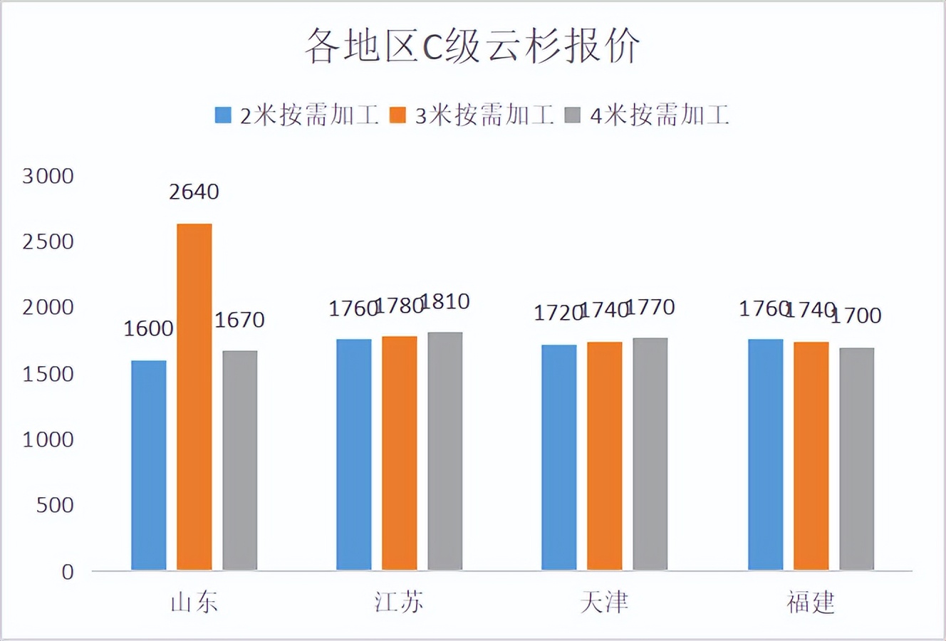 2022年木材板材价格趋势,红木木材2022年价格