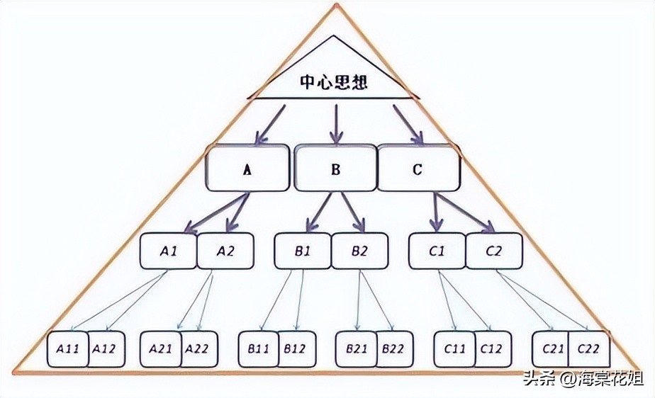 成功记忆黄金法则,高效记忆法管理学