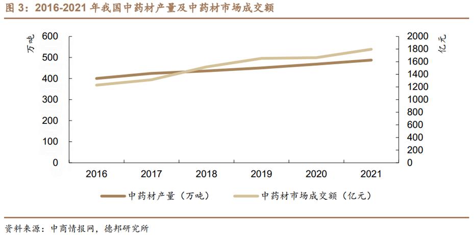 中药产业链投资逻辑,中药行业发展的建议