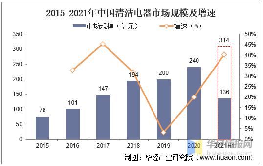 洗地机市场未来分析,洗地机市场走势