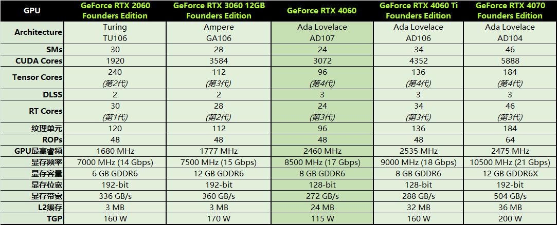 nvidiageforcertx3060评测,nvidiageforcertx4060是满血吗