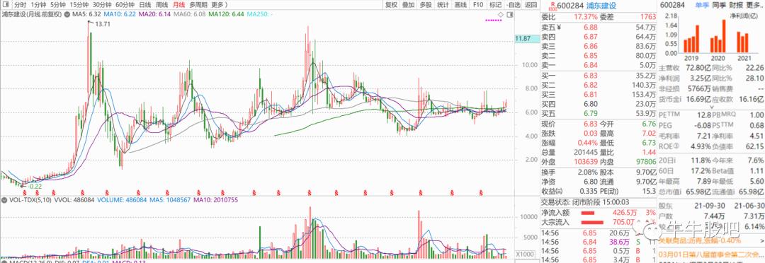 600284浦东建设股吧历史价格表,浦东建设股票最新分析