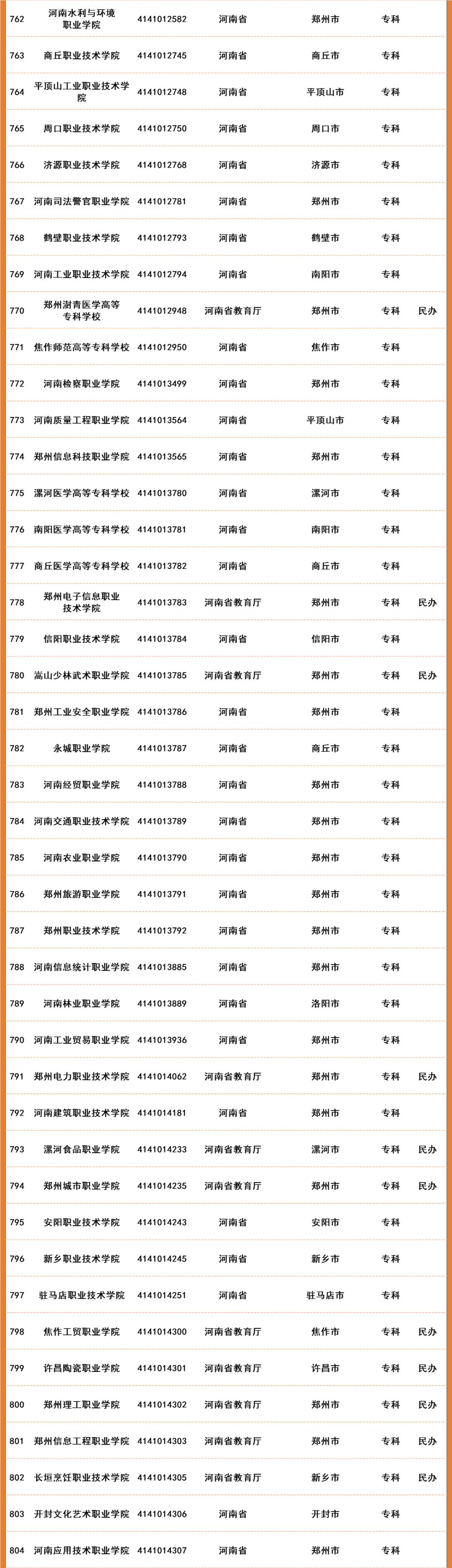 2022年全国高等院校名单及基本信息(1489所高职高专院校)