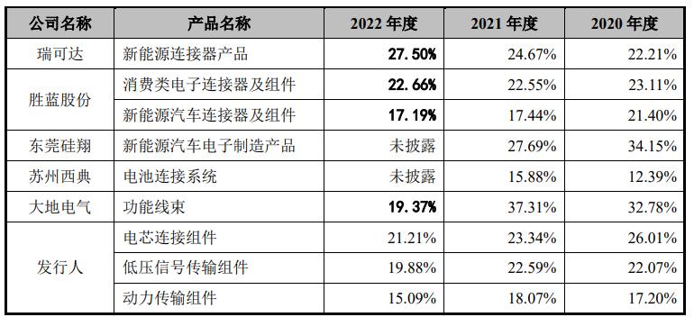壹连科技竞争对手,壹连科技内销