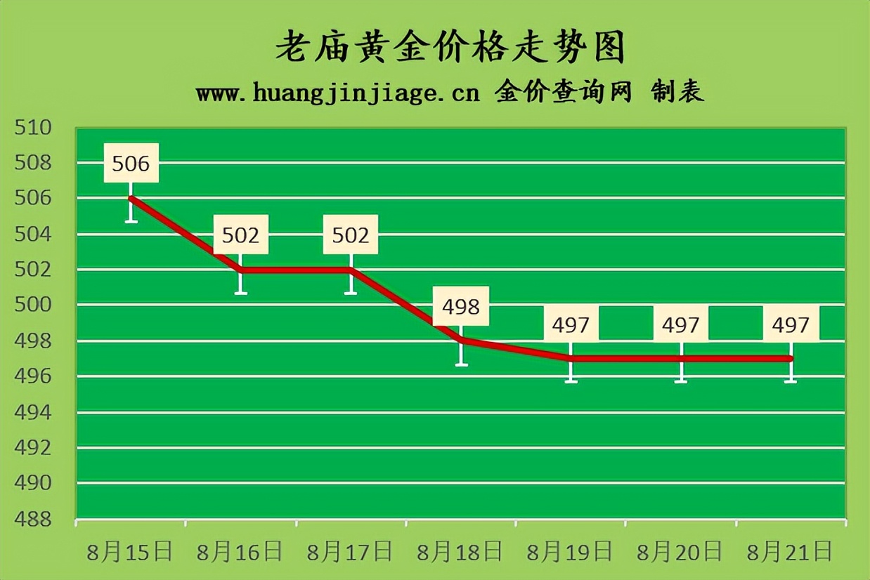 2022年黄金金价是多少,今日黄金金价回收价格2022年