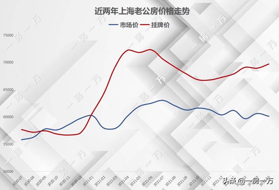 复工之后，上海老公房跌了吗？