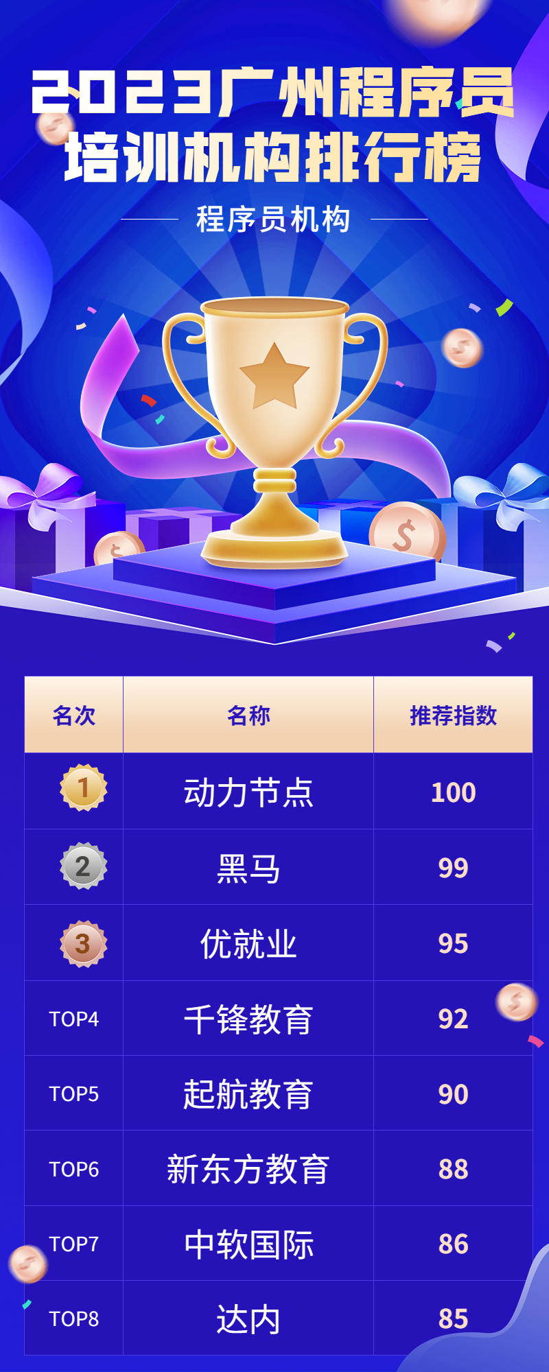 2020程序员培训机构排名,00后整顿职场是骗局吗