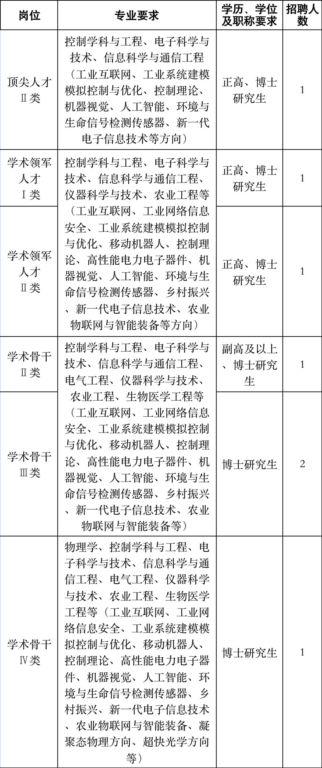 浙江百万年薪招聘博士,浙江大学海外人才招聘高薪