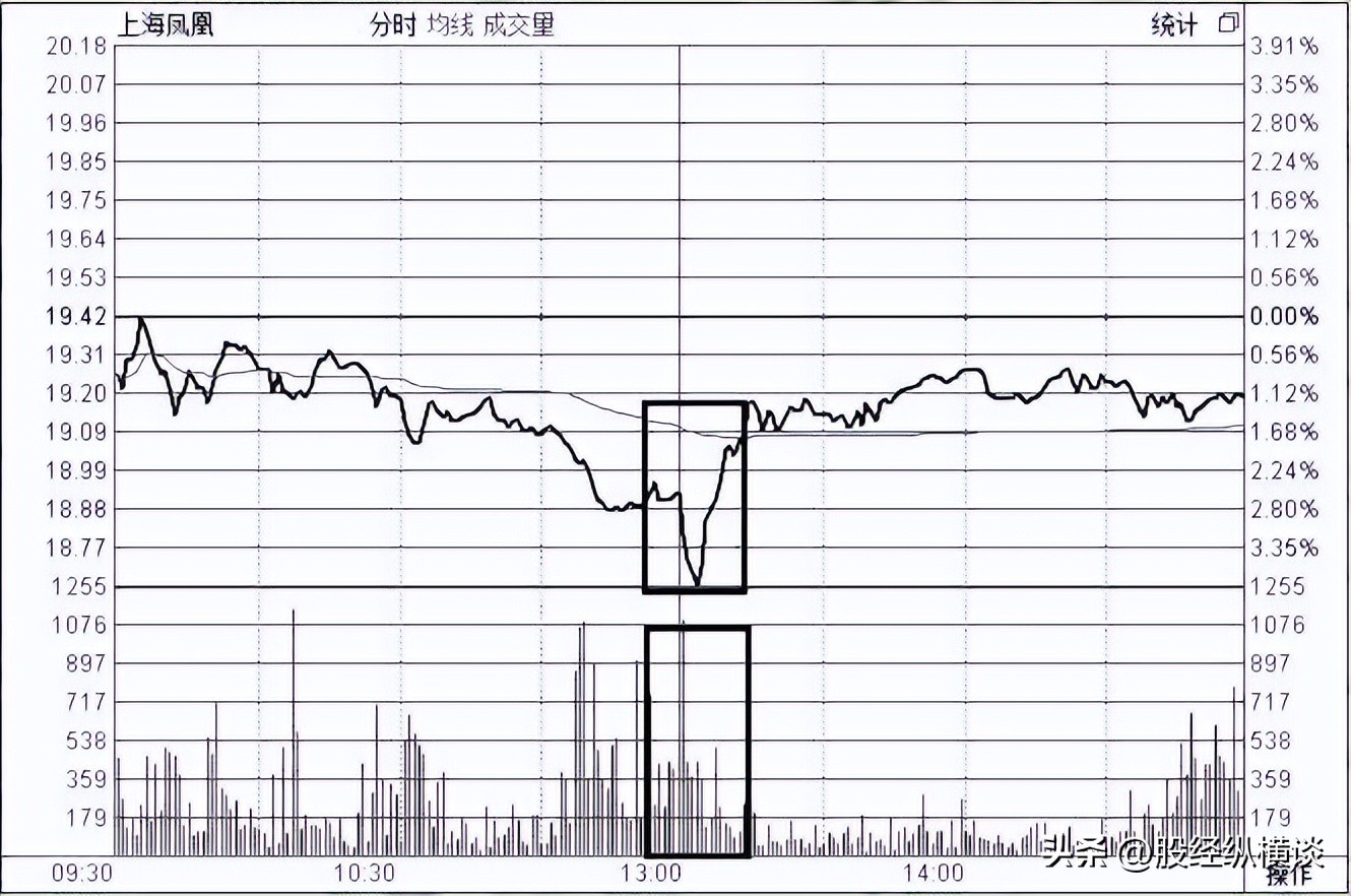 股票主升浪拉升前套路,拉升前的暴力洗盘