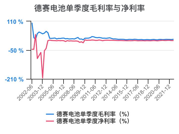 德赛电池利润表分析,德赛电池的价值分析