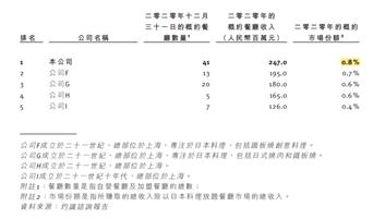 人均消费与净利润双降，上井集团日料模式如何“左右互搏”？