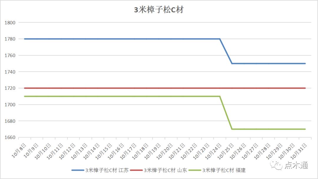 十月行情落幕,木材市场旺季是几月份啊