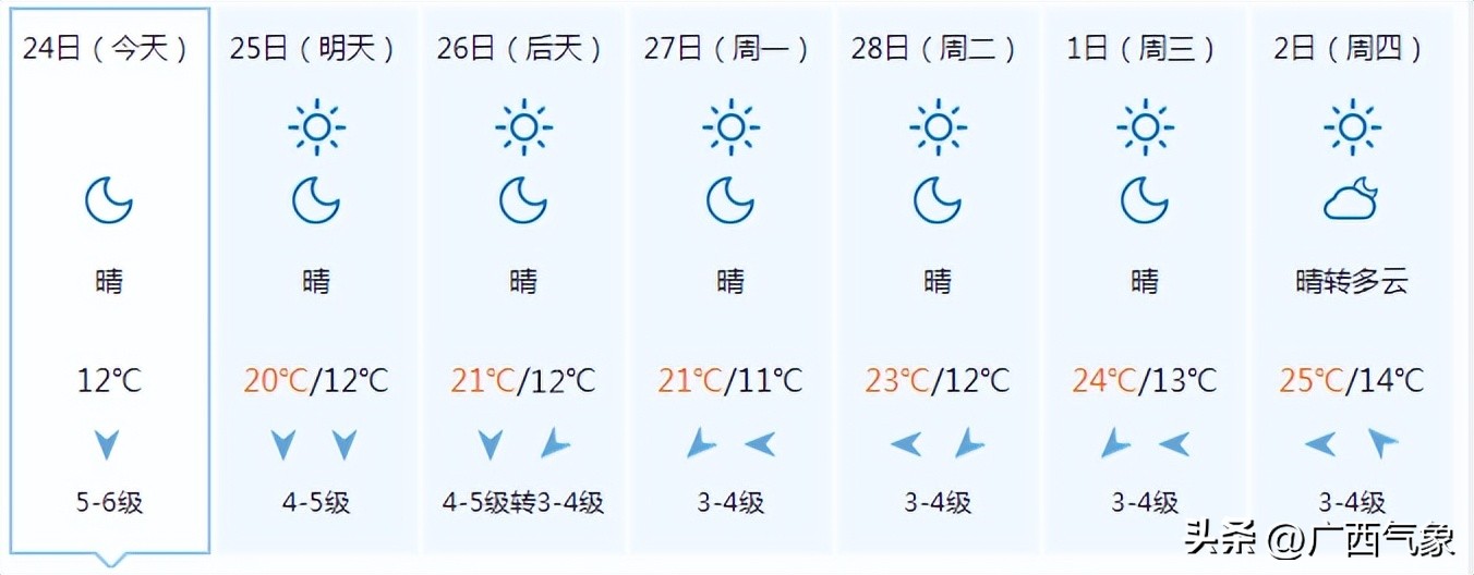 冷空气心有余而力不足未来一周阳光上线气温缓慢回升部分地区昼夜温差超10℃