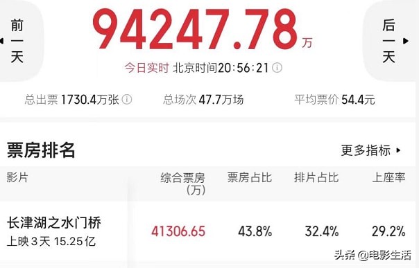 水门桥票房突破30亿,水门桥票房突破10亿