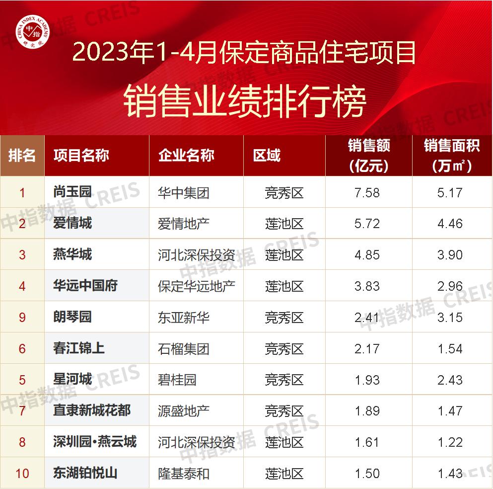 2023年保定房企销售额排名,保定市1-10月房地产销售额