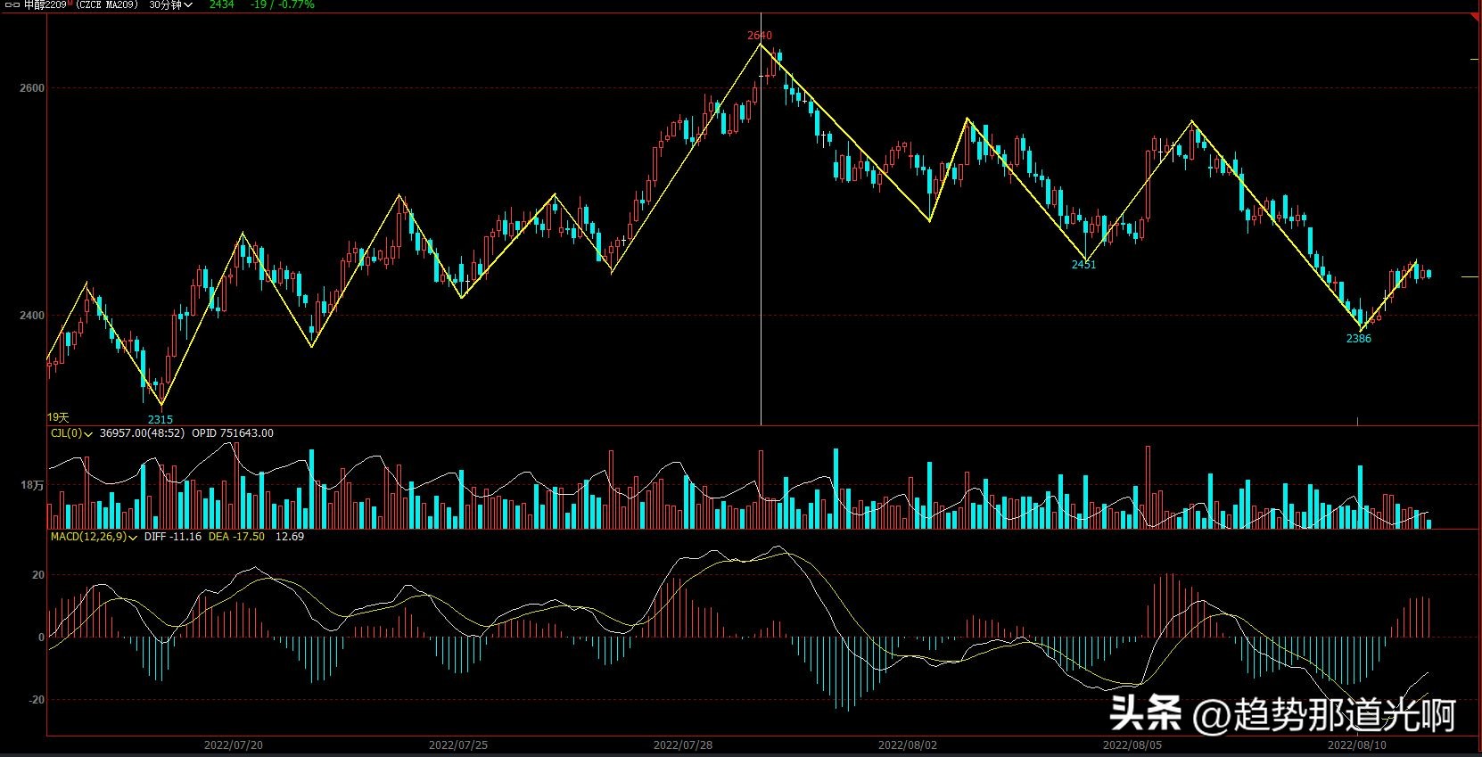 期货实盘8月6日,实盘账户回撤如何处理