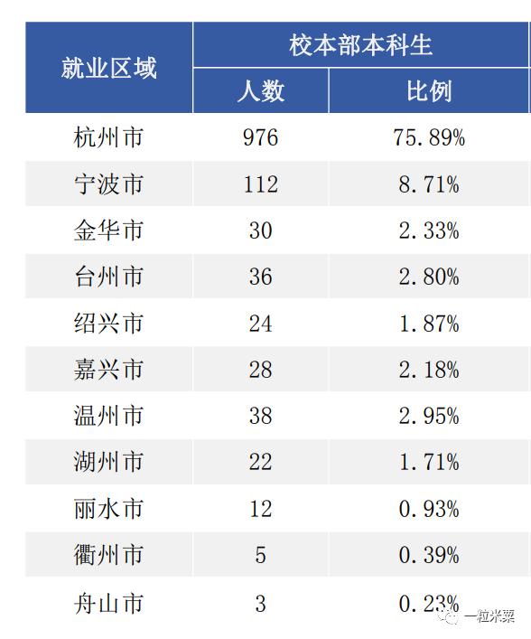 杭州电子科技大学2022届就业质量报告