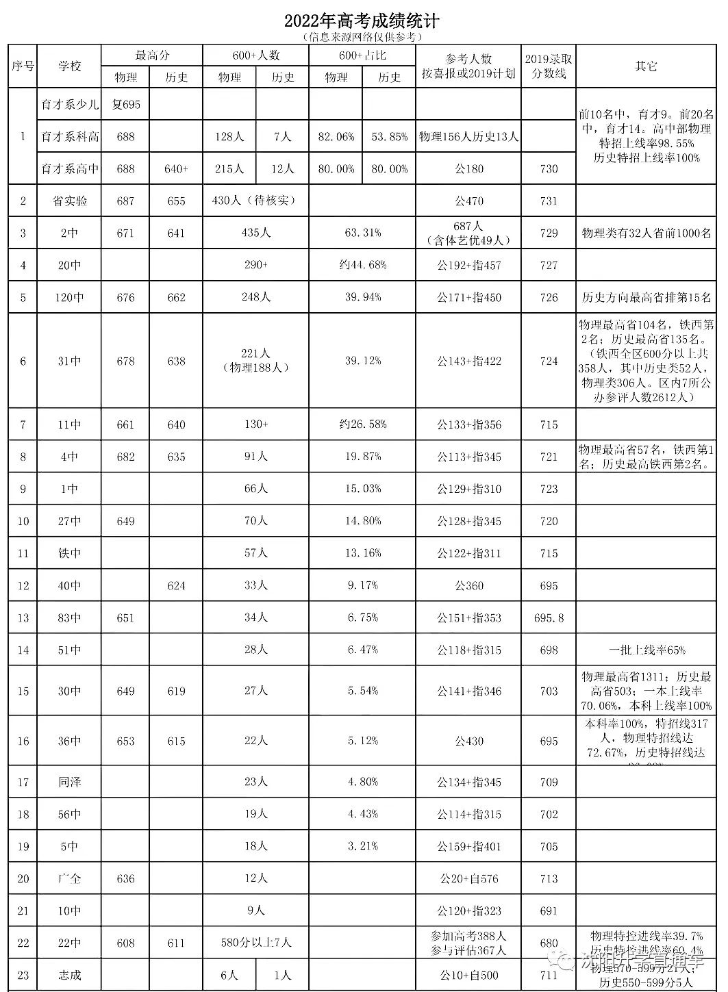 中国高考重点高中排名表,2021全国重点高中高考排名