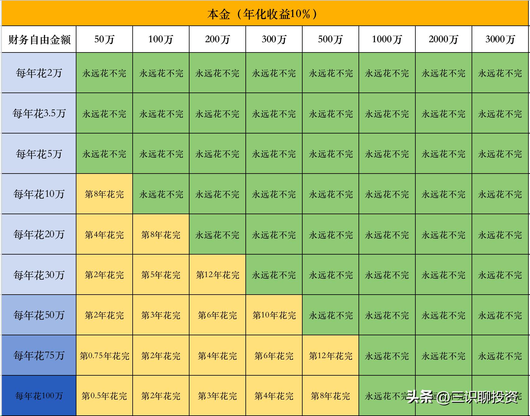 年化率10%可以实现财务自由吗,赚多少钱才能有100的财务自由度