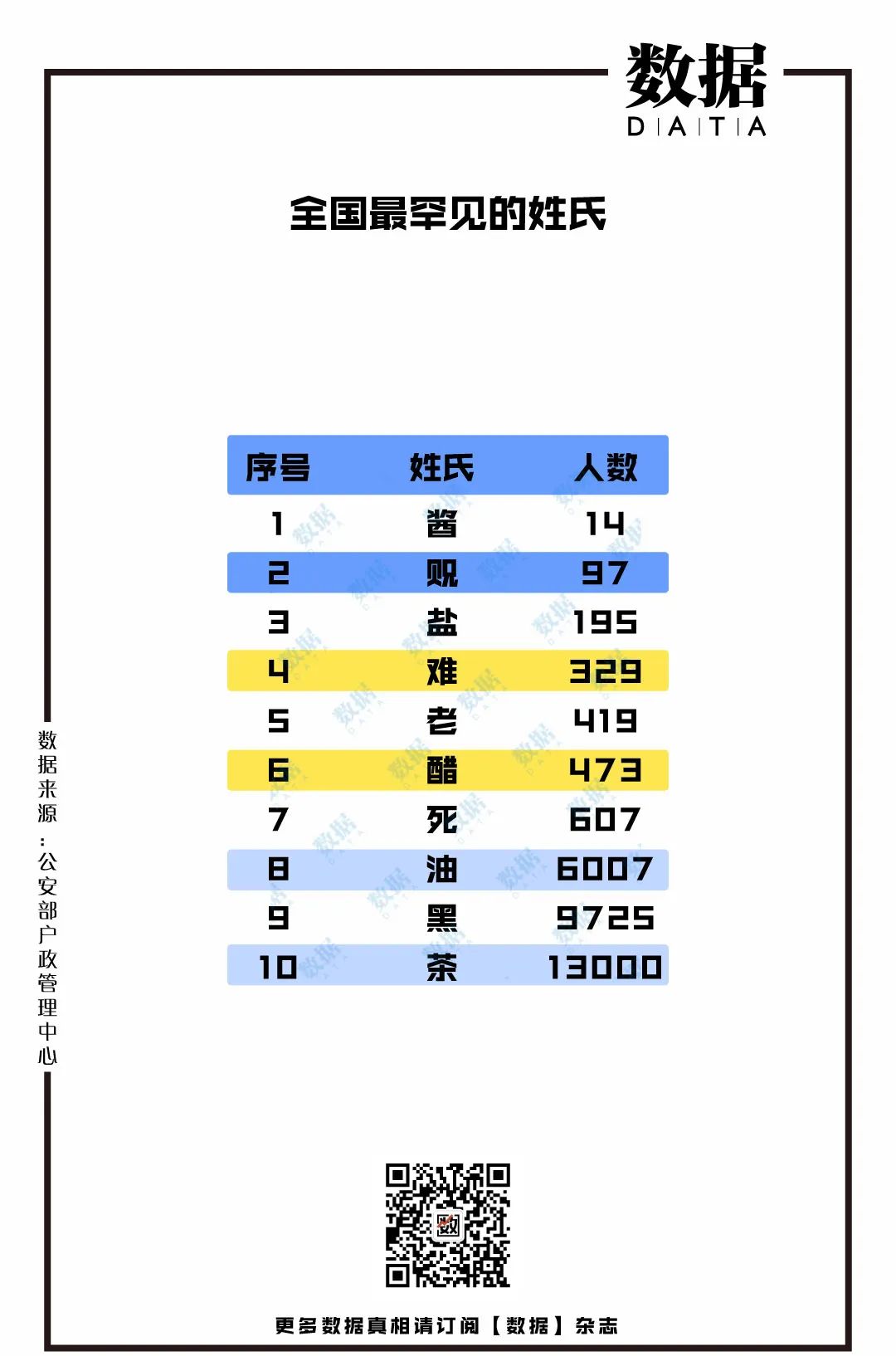 百家姓李人数排名,百家姓排名第一姓氏李