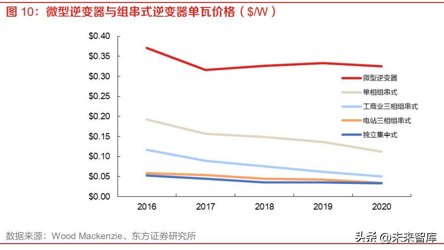 逆变器行业专题报告,逆变器行业投资分析