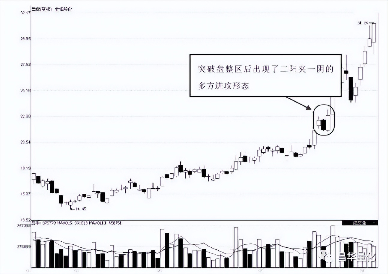 股票高进低出组合形态操作技巧