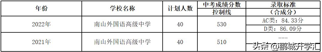 新疆中考后高中自主招生政策,深圳科学高中一类自主招生真题