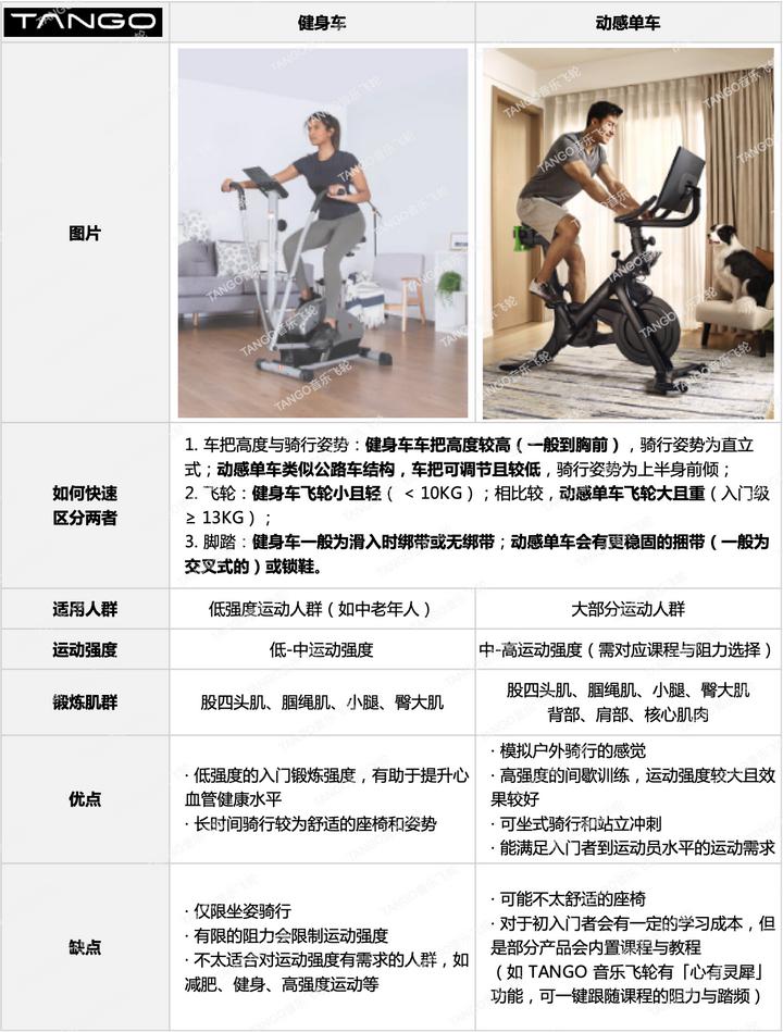 动感单车和健身车有啥区别？居家运动选哪个更好？