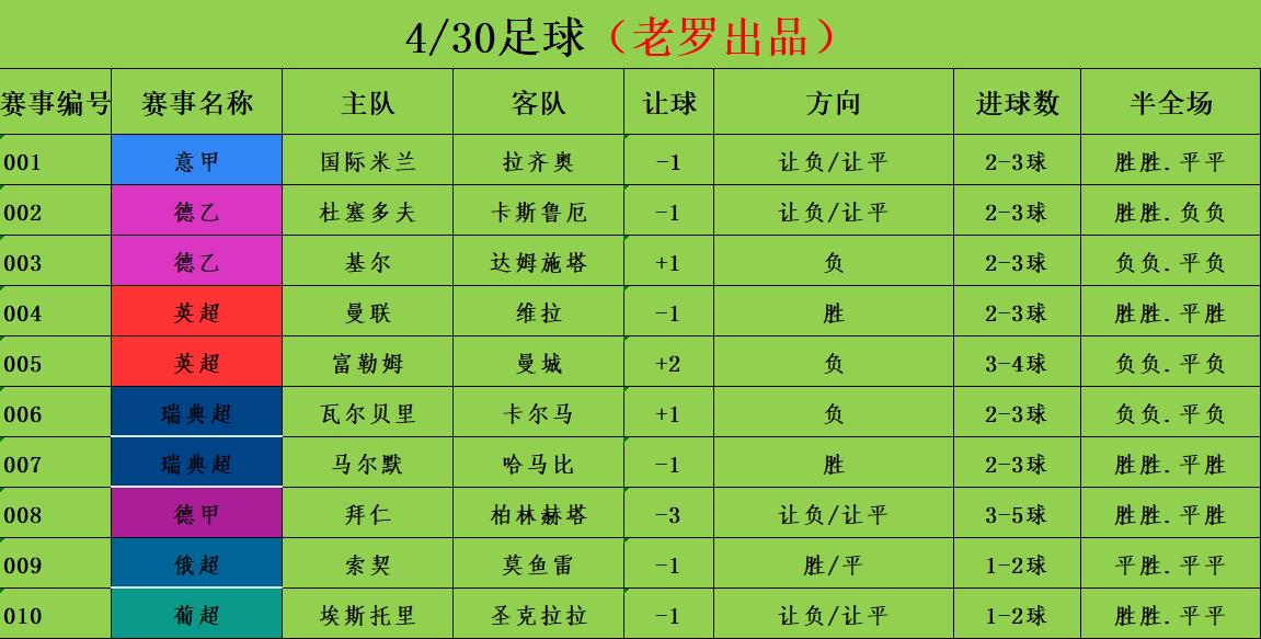 英超富勒姆篮彩竞彩分析预测最新,竞彩足球4串一今日推荐