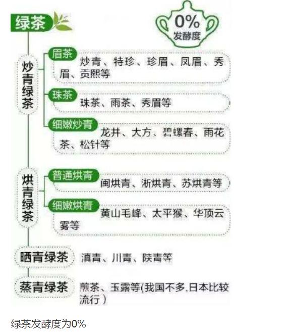 滇红茶叶的种类,茶叶的六大种类