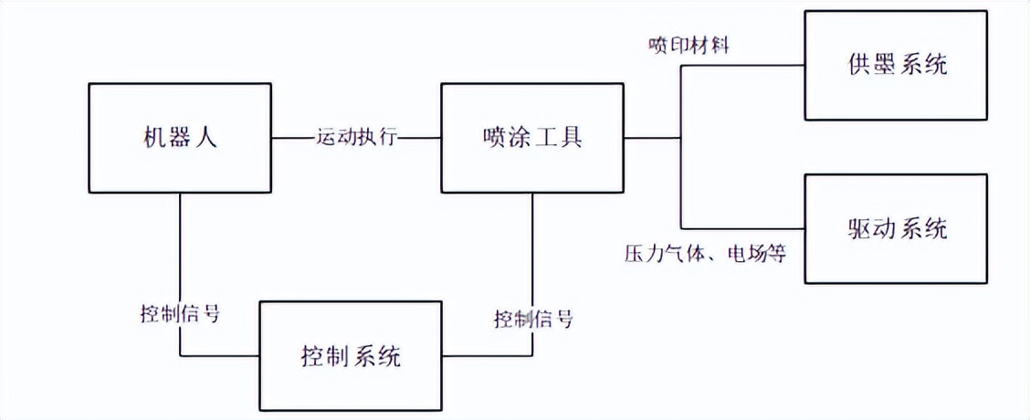 机器人喷涂学习,机器人喷涂实训平台