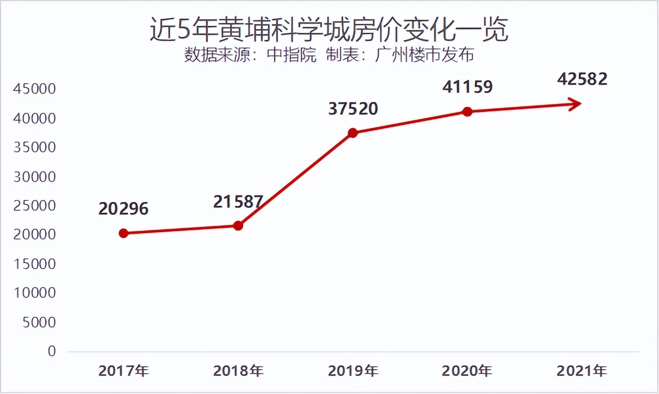 科技城值不值得买,科学城的房值得买吗