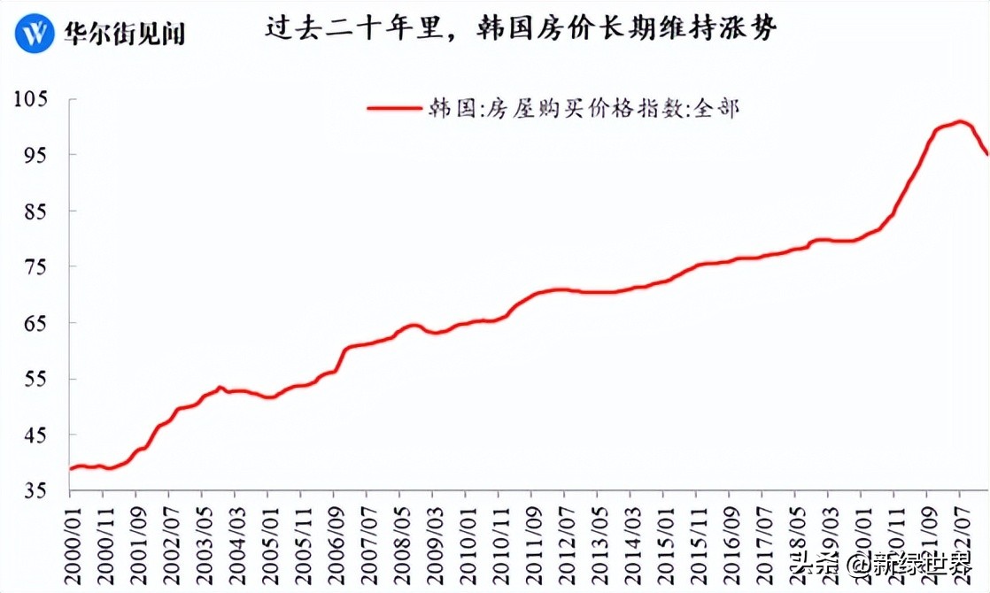 中韩房地产比较,中韩房价