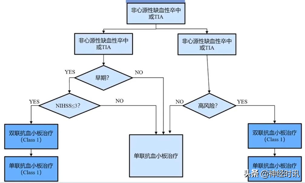 脑卒中后抗血小板治疗药物,心源性卒中抗凝抗血小板