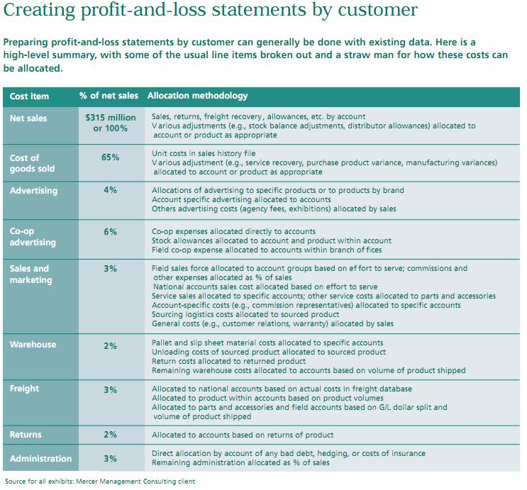 做出正确选择的必要条件,数据分析的渠道策略