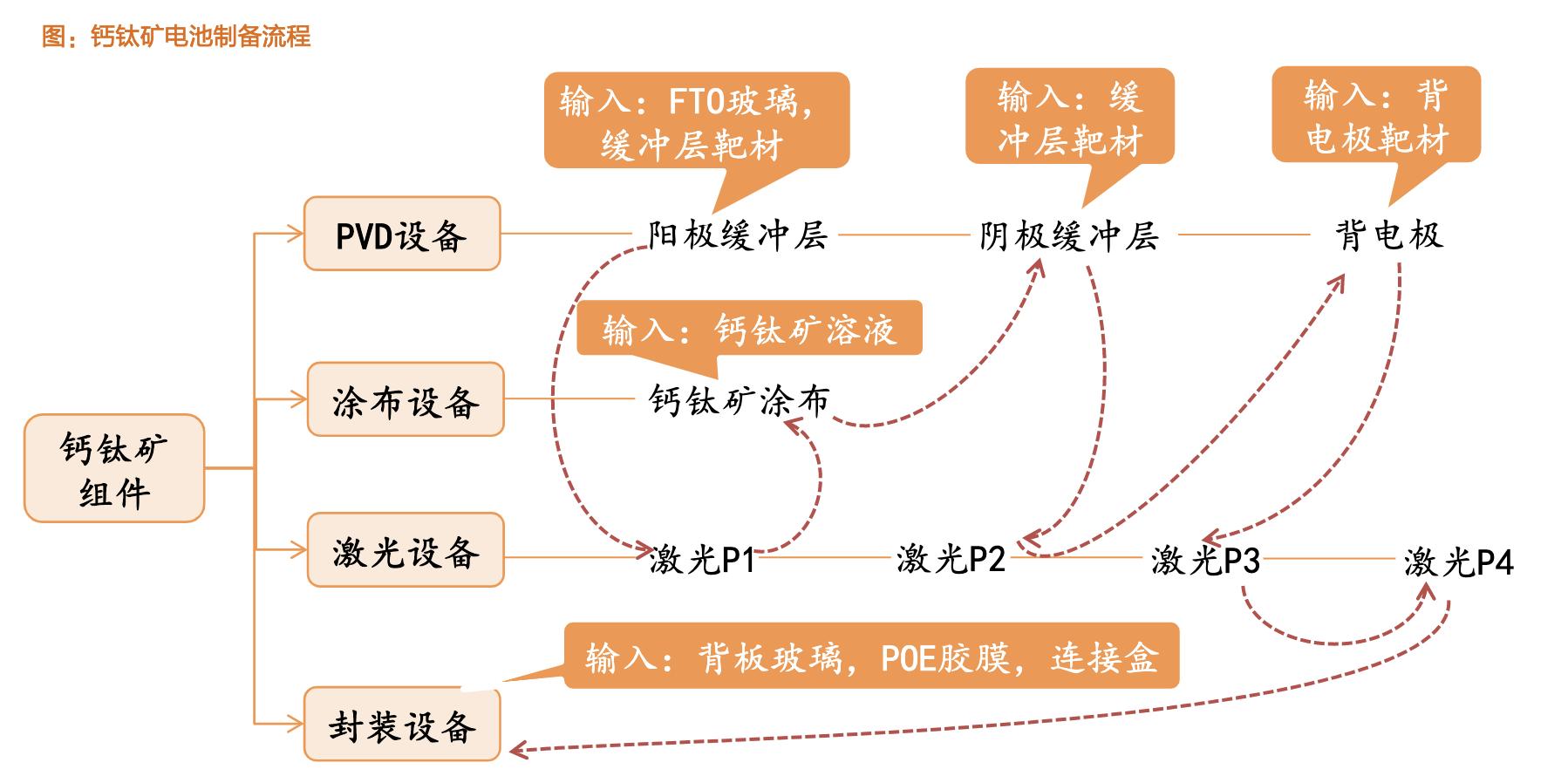 钙钛矿叠层电池龙头,钙钛矿电池核心材料