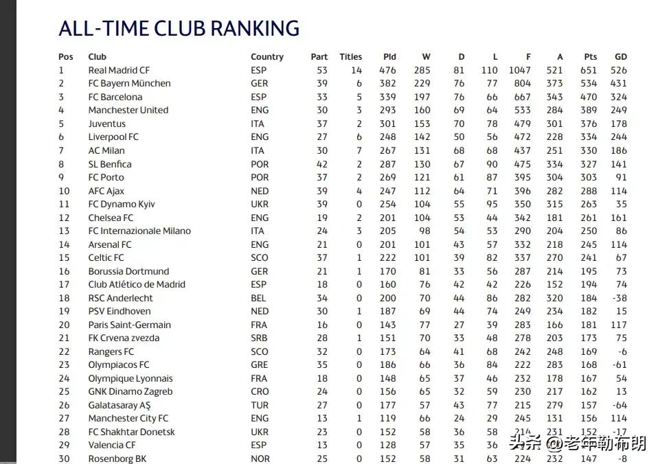 皇马曼联尤文巴黎拜仁都有的球星,欧冠夺冠全部排名表最新