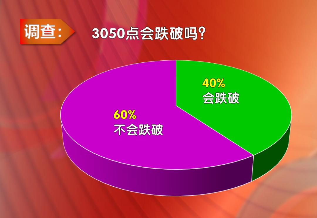 天财编辑部：又跳水了！创业板连创新低沪指3053点会被再次挑战吗？