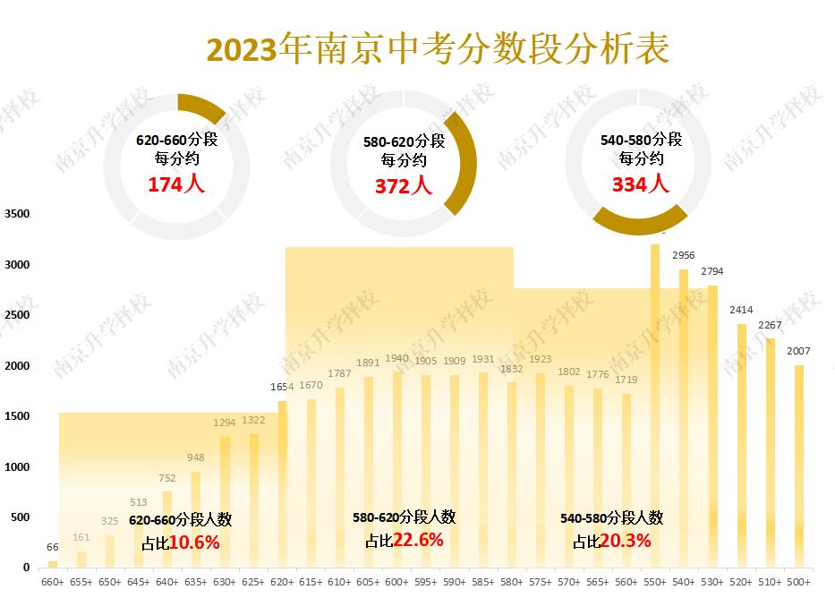 中考460分的考生,中考考560分成绩好吗
