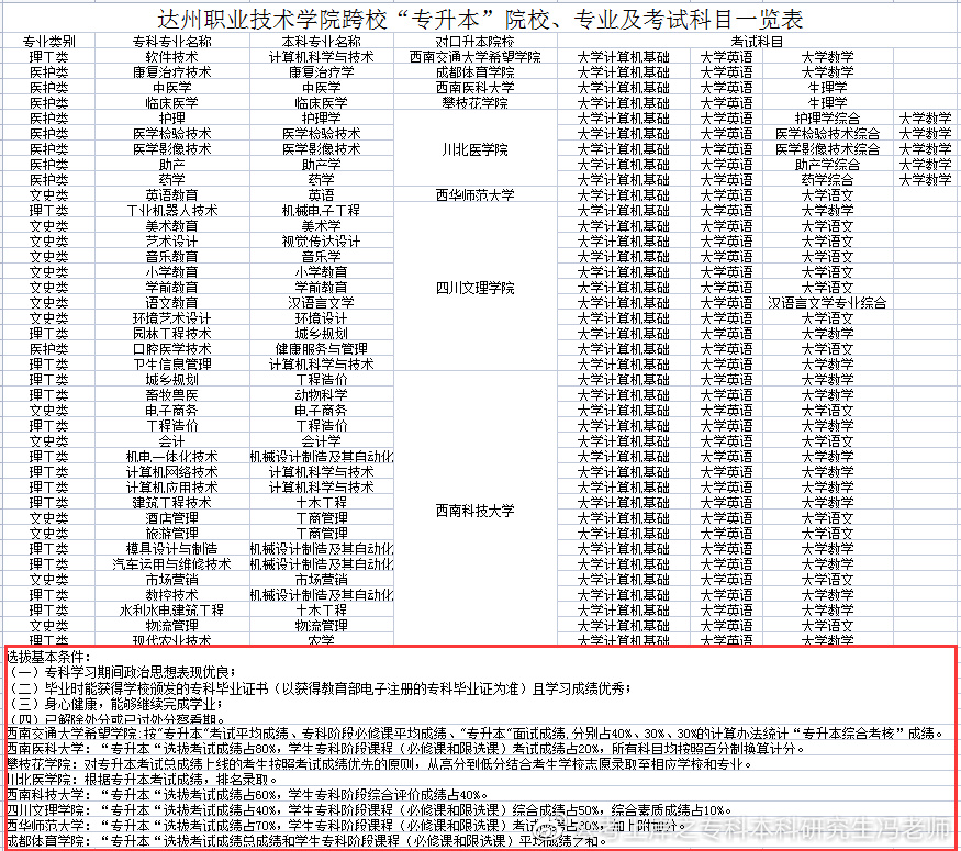 四川商务职业技术学院2022专升本,2021年四川专升本各校录取分数线